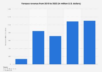 versace revenue 2024